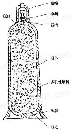 乙炔氣瓶為什么不能放倒使用呢？(圖2)