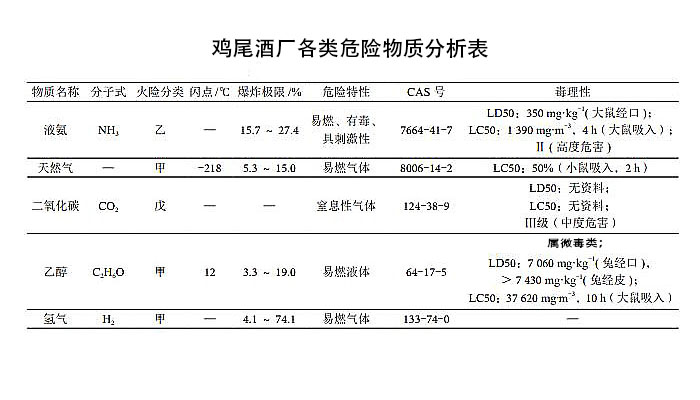 雞尾酒廠各類危險物質(zhì)分析表(圖1)